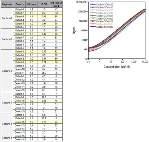 Secondary screening on the U-PLEX platform was used to evaluate full standard curves of 38 selected antibody pairs.